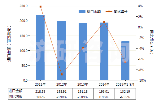 2011-2015年9月中國其他初級形狀的合成橡膠(HS40029911)進口總額及增速統(tǒng)計